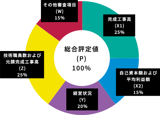 各審査項目のウェイト